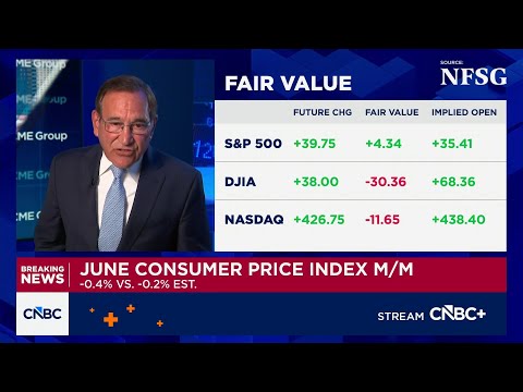 Consumer prices rose 3.5% annually in June, less than expected as energy prices eased