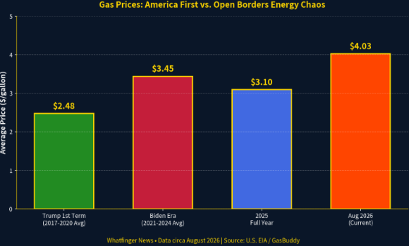 GasBuddy Sounds the Alarm: $4.03 National Average Hits Highest Level Ever This Late in the Year