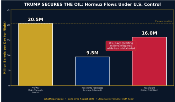 Trump’s Hormuz Squeeze: America Moves Millions of Barrels While Iran’s Oil Cash Dries Up