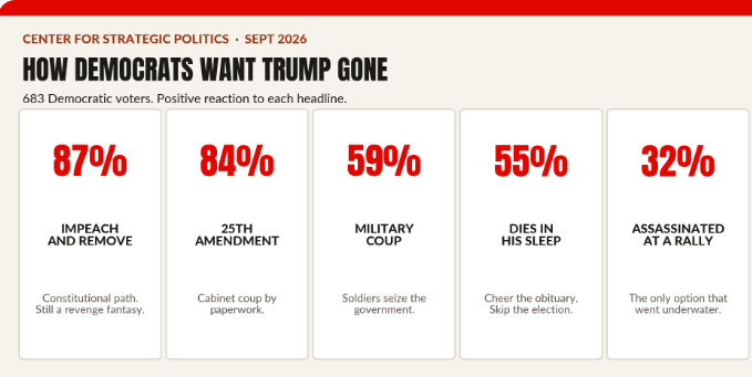 They polled a coup. The Democratic base said yes. They are truly an enemy of the American people