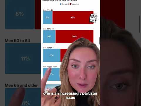 Two-thirds of young Dem women say men are to blame for most of society’s problems: poll #shorts